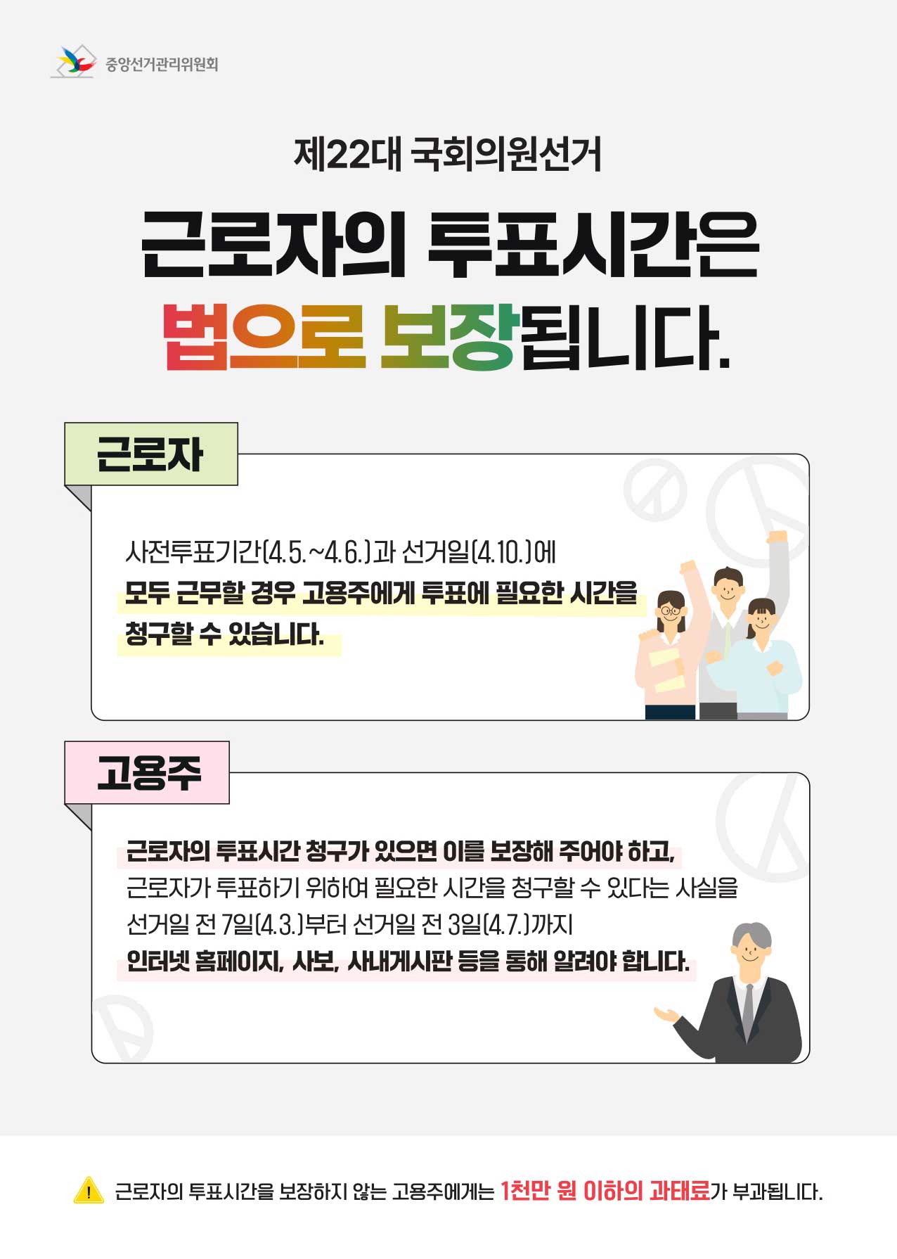 중앙선거관리위원회 제22대 국회의원선거 근로자의 투표시간은 법으로 보장됩니다. /  ■근로자 :  사전투표기간(4.5.~4.6.]과 선거일[4.10.]에 모두 근무할 경우 고용주에게 투표에 필요한 시간을 청구할 수 있습니다. ■고용주 : 근로자의 투표시간 청구가 있으면 이를 보장해 주어야 하고, 근로자가 투표하기 위하여 필요한 시간을 청구할 수 있다는 사실을 선거일 전 7일[4.3.]부터 선거일 전 3일[4.7.]까지 인터넷 홈페이지, 사보, 사내게시판 등을 통해 알려야 합니다. ※ 근로자의 투표시간을 보장하지 않는 고용주에게는 1천만원 이하의 과태료가 부과됩니다.